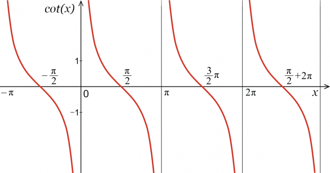 Cotangent Calculator - Calculate Cot(x) - Inch Calculator