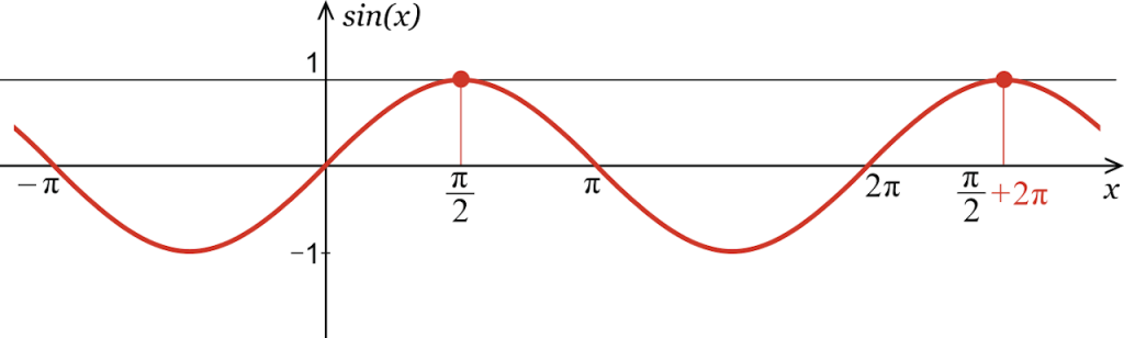 Sine Calculator - Calculate sin(x) - Inch Calculator