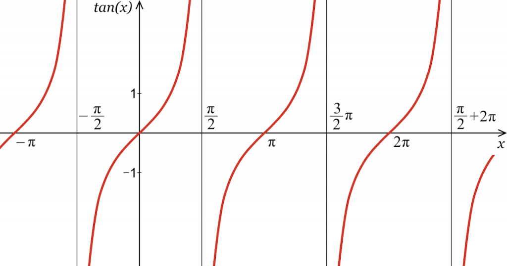 Tangent Calculator - Calculate Tan(x) - Inch Calculator