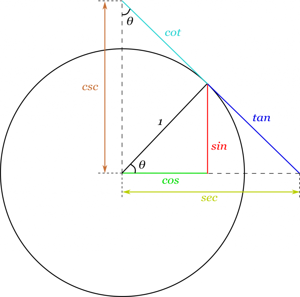 trig circle