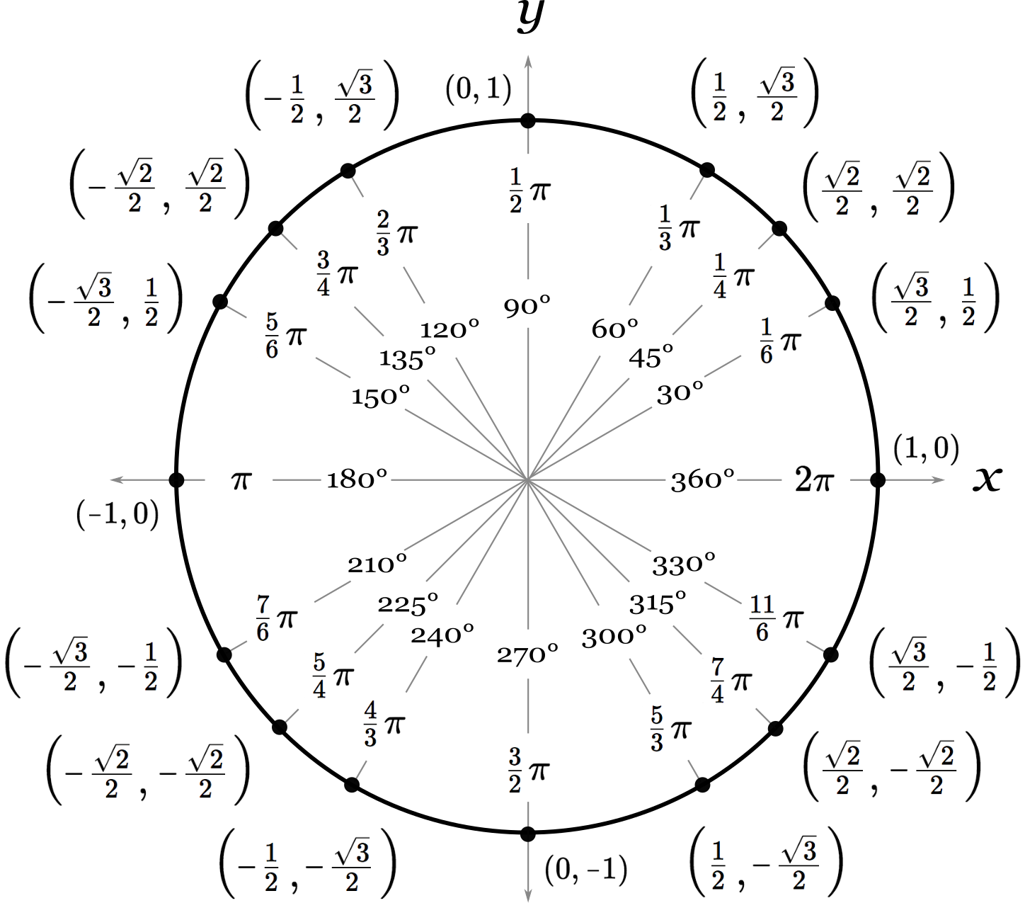 Unit Circle Calculator - Inch Calculator