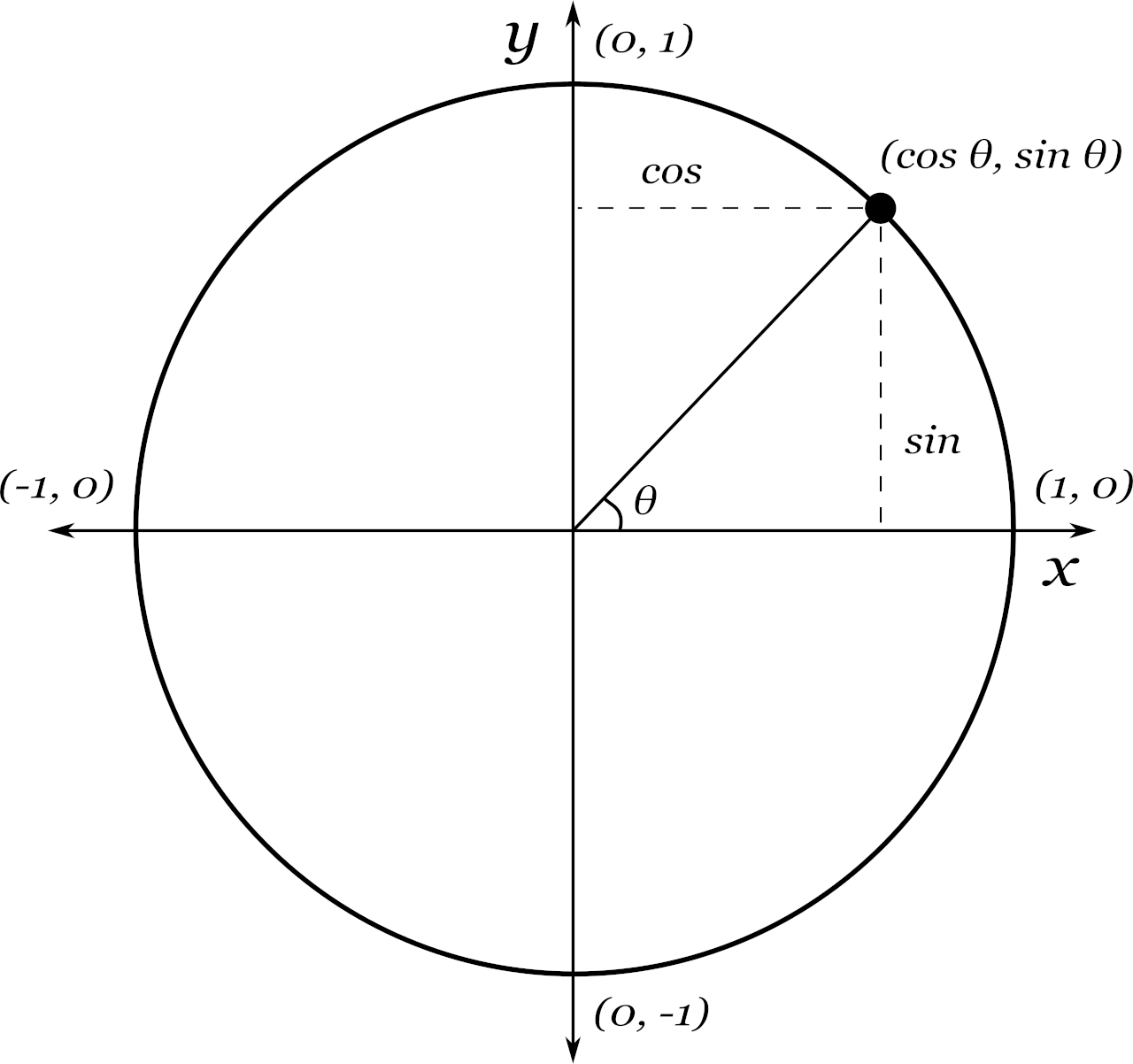 circle coordinate geometry formulas