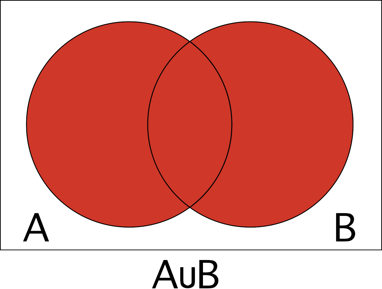 probability of union events