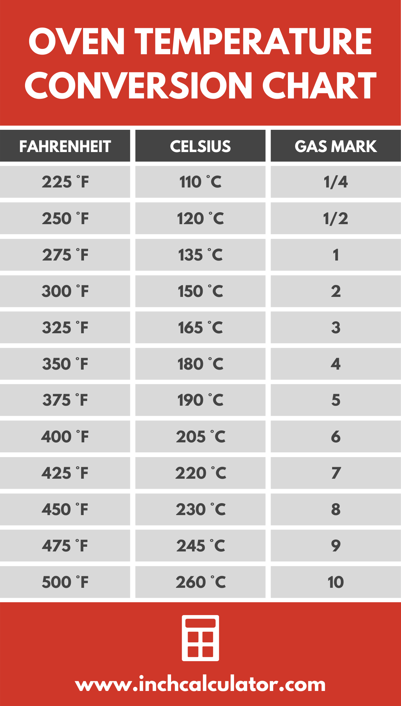 Conversion Table For Oven Temperatures