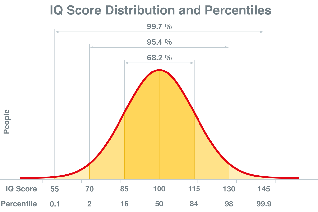 Iq Test Score Chart Telegraph