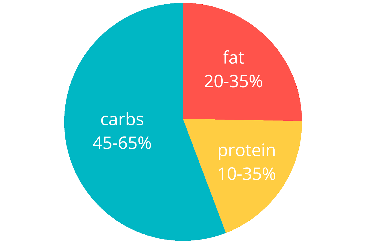 Carb Calculator Calculate Carbohydrate Intake Inch Calculator