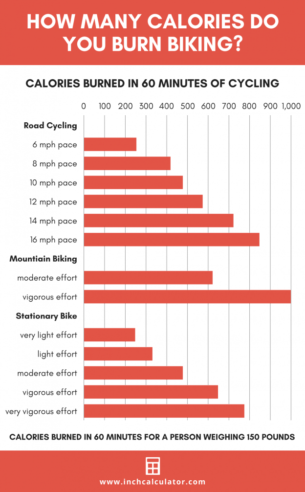 How Many Calories Burned Cycling 4 Km