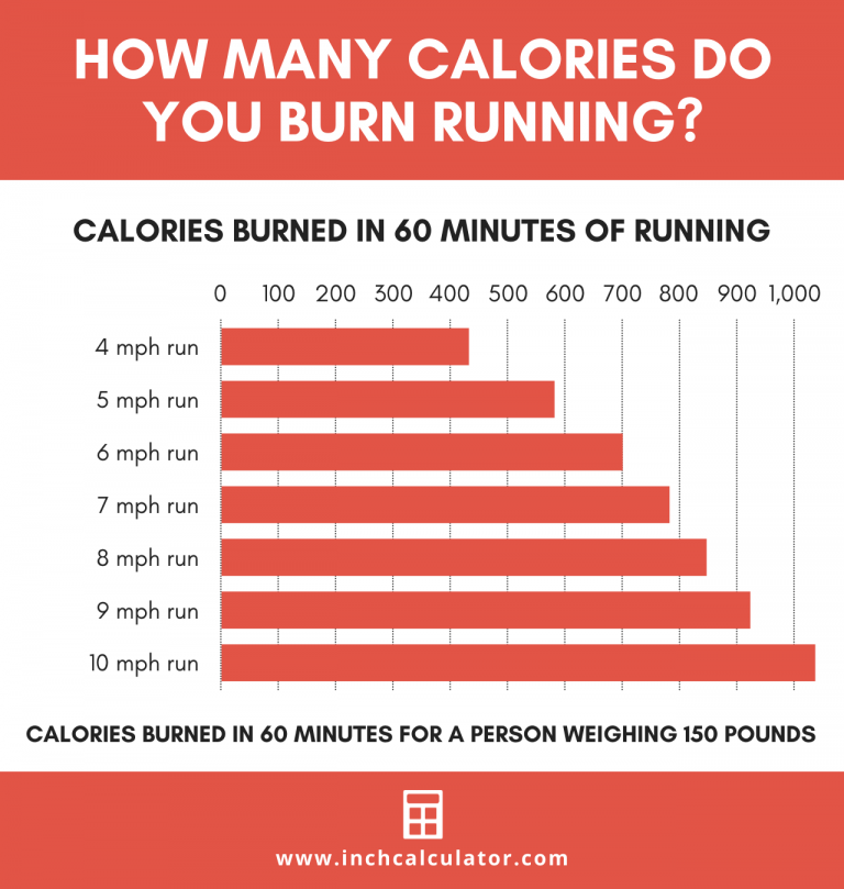 Calories Burned Running Calculator - Inch Calculator