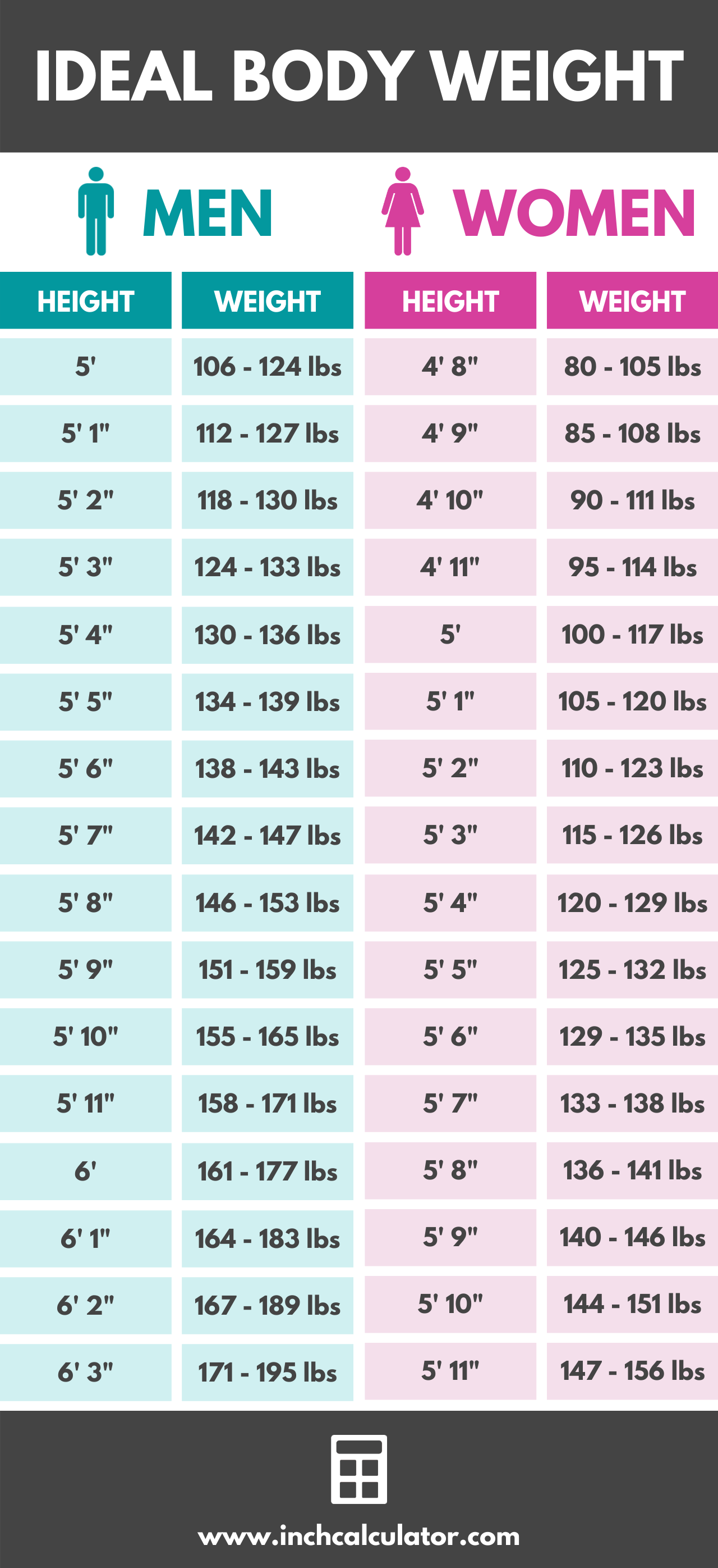 Ideal Body Weight Age Chart