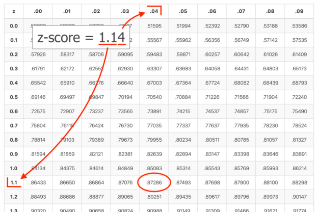 Z Table - with Search and How-To - Inch Calculator