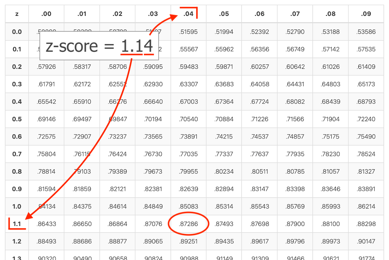 z-table-with-search-and-how-to-inch-calculator